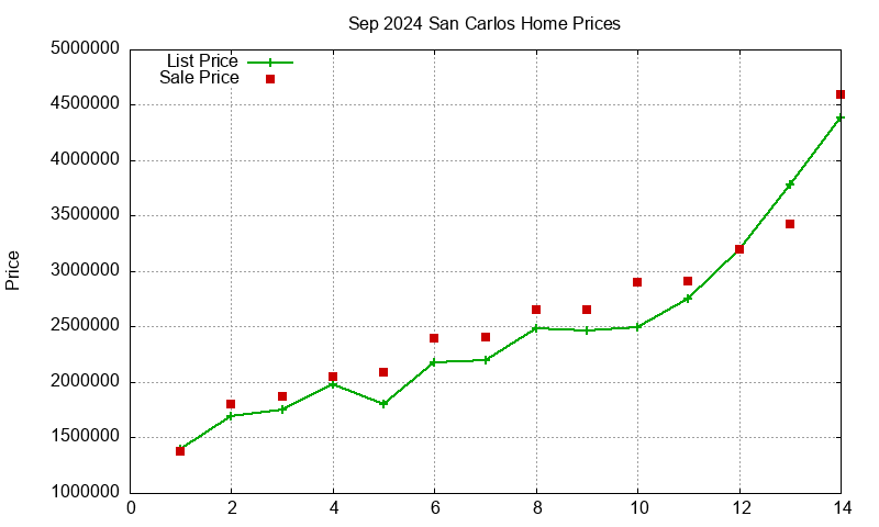 San Carlos Homes Just Sold 2024-09