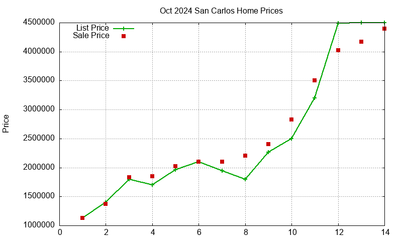 San Carlos Homes Just Sold 2024-10