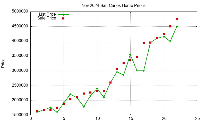 San Carlos Homes Just Sold 2024-11