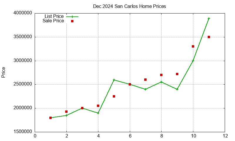 San Carlos Homes Just Sold 2024-12 San Carlos Homes Just Sold 2024-12