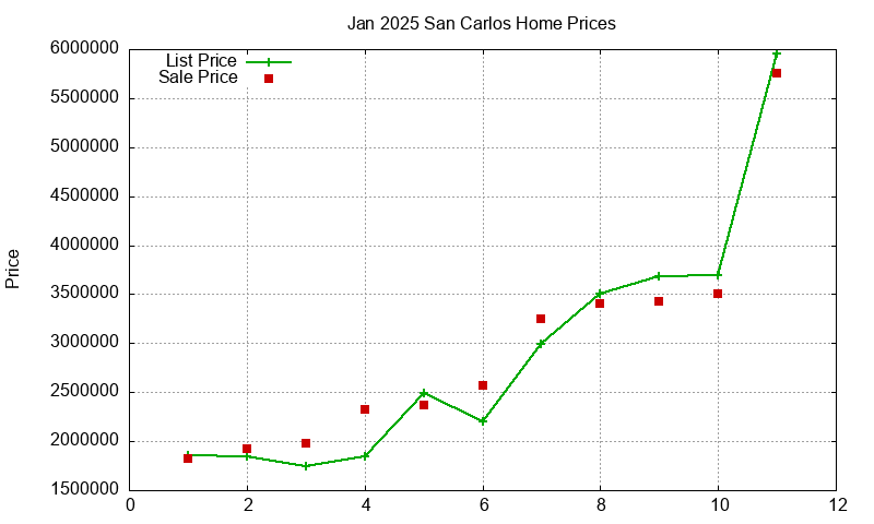 San Carlos Homes Just Sold 2025-01 San Carlos Homes Just Sold 2025-01