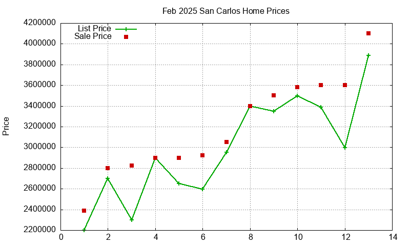 San Carlos Homes Just Sold 2025-02 San Carlos Homes Just Sold 2025-02