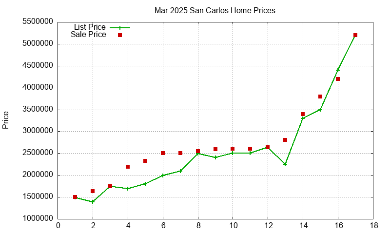 San Carlos Homes Just Sold 2025-03