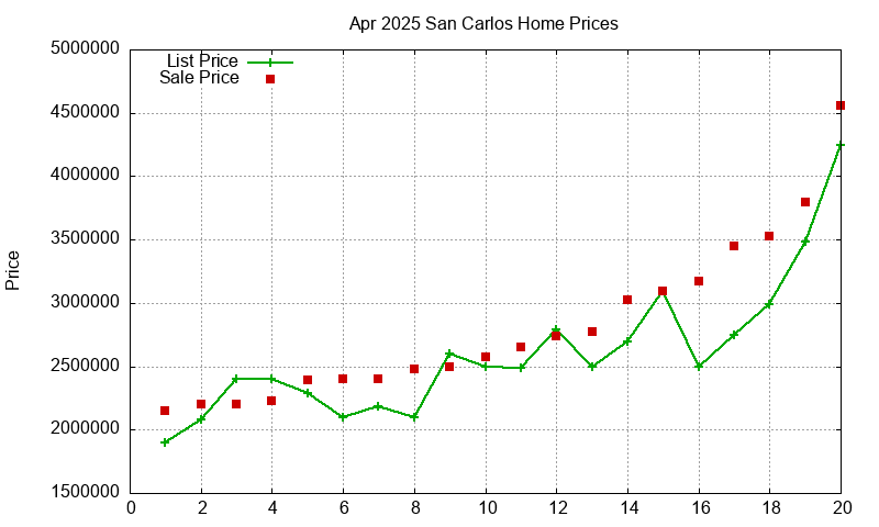 San Carlos Homes Just Sold 2025-04