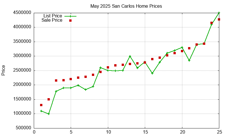 San Carlos Homes Just Sold 2025-05