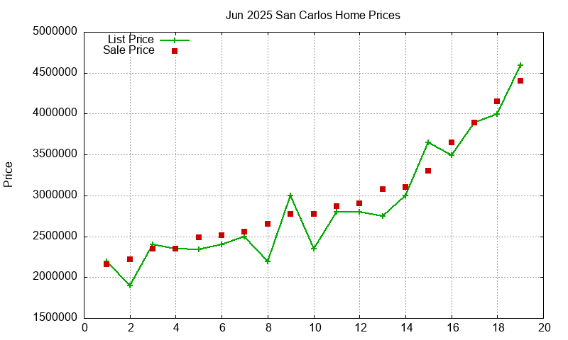 San Carlos Homes Just Sold 2025-06