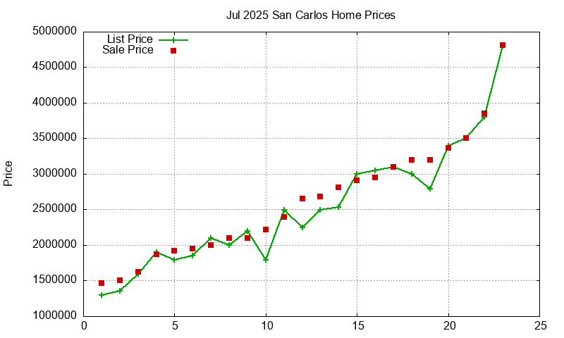 San Carlos Homes Just Sold 2025-07