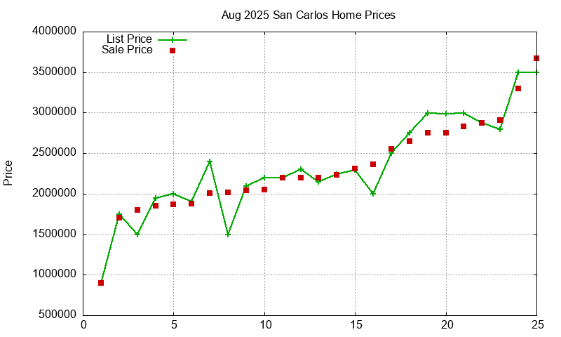 San Carlos Homes Just Sold 2025-08
