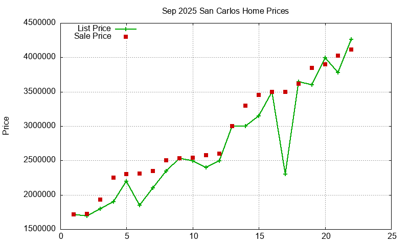 San Carlos Homes Just Sold 2025-09
