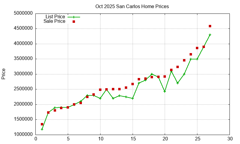 San Carlos Homes Just Sold 2025-10