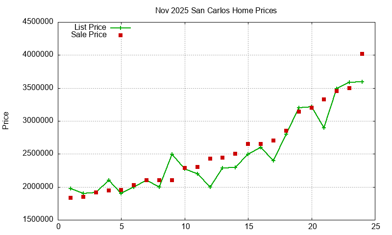 San Carlos Homes Just Sold 2025-11