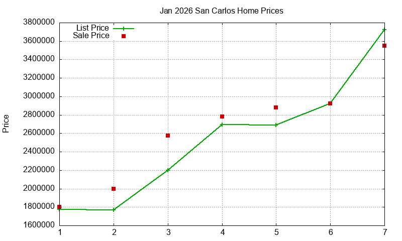San Carlos Homes Just Sold 2026-01