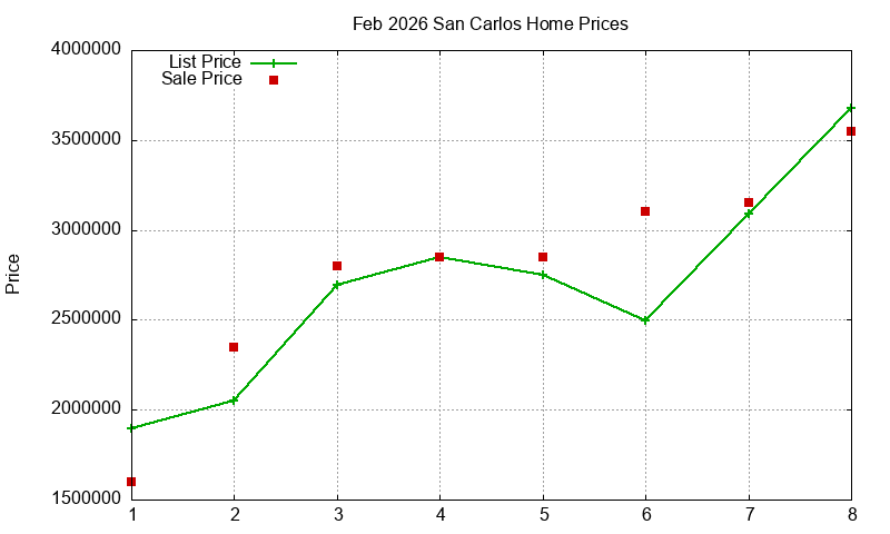 San Carlos Homes Just Sold 2026-02 San Carlos Homes Just Sold 2026-02