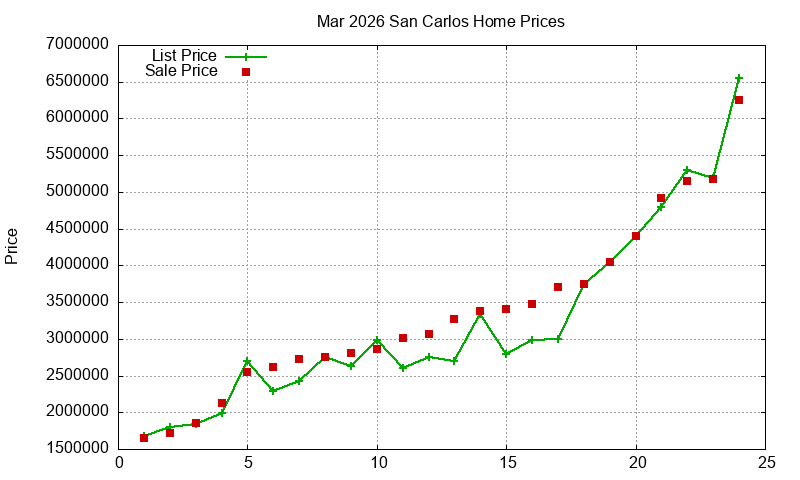 San Carlos Homes Just Sold 2026-03