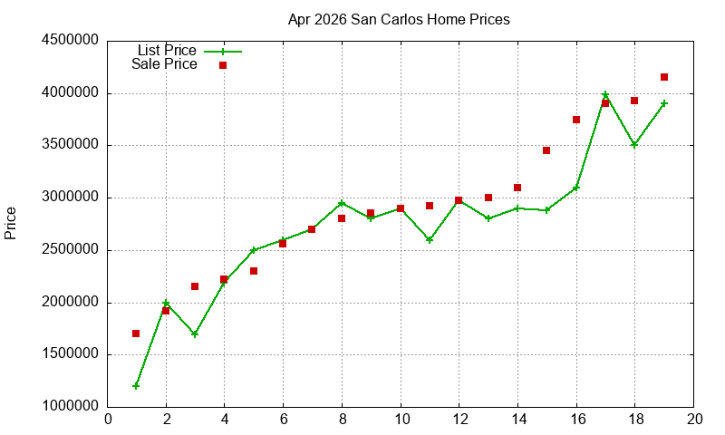 San Carlos Homes Just Sold 2026-04