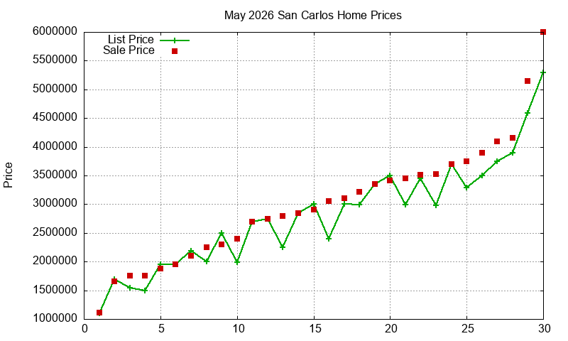 San Carlos Homes Just Sold 2026-05