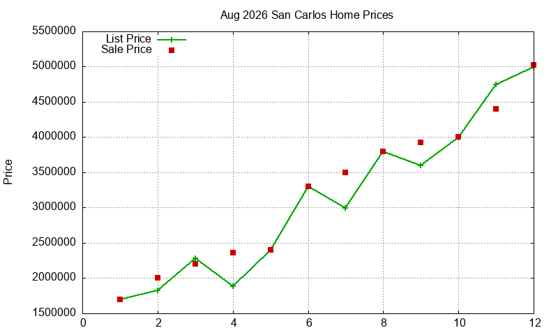 San Carlos Homes Just Sold 2026-08