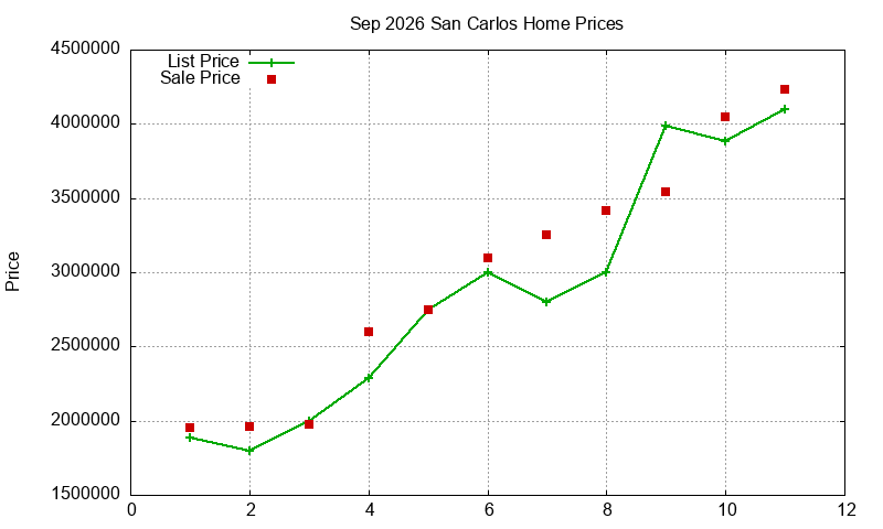 San Carlos Homes Just Sold 2026-09