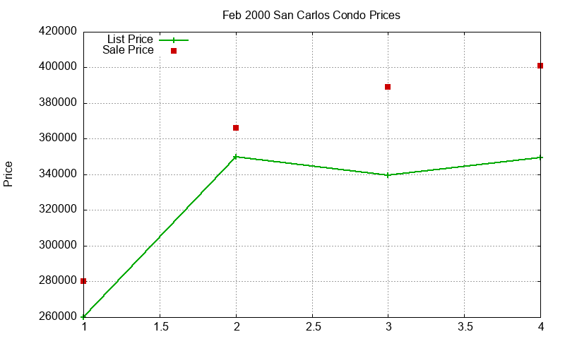 San Carlos Condos Just Sold 2000-02 San Carlos Condos Just Sold 2000-02
