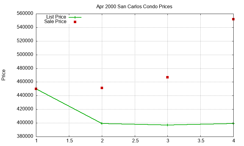 San Carlos Condos Just Sold 2000-04 San Carlos Condos Just Sold 2000-04