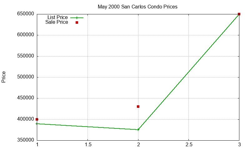 San Carlos Condos Just Sold 2000-05 San Carlos Condos Just Sold 2000-05