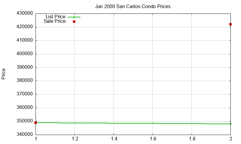 San Carlos Condos Just Sold 2000-06 San Carlos Condos Just Sold 2000-06