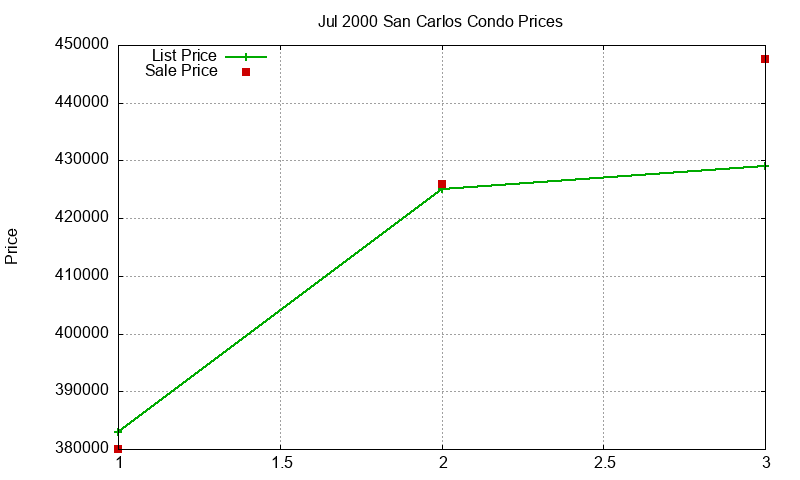 San Carlos Condos Just Sold 2000-07 San Carlos Condos Just Sold 2000-07
