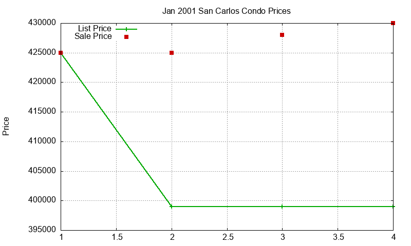San Carlos Condos Just Sold 2001-01 San Carlos Condos Just Sold 2001-01