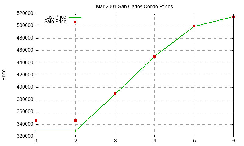 San Carlos Condos Just Sold 2001-03