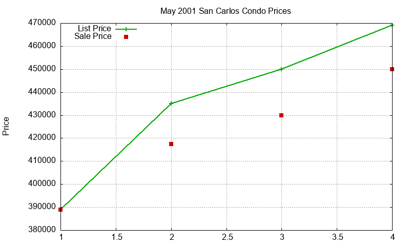 San Carlos Condos Just Sold 2001-05