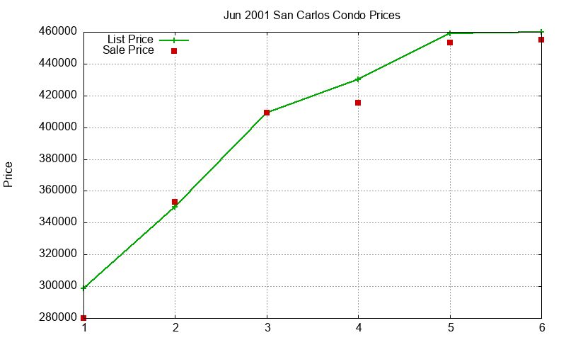San Carlos Condos Just Sold 2001-06 San Carlos Condos Just Sold 2001-06