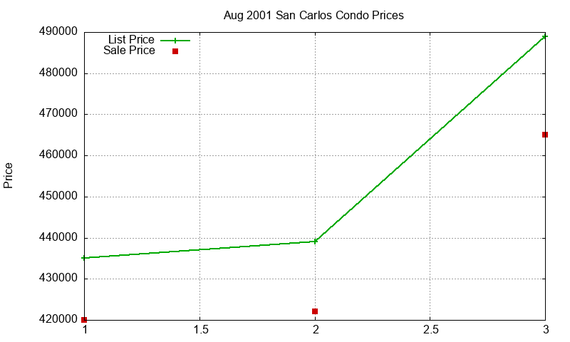 San Carlos Condos Just Sold 2001-08