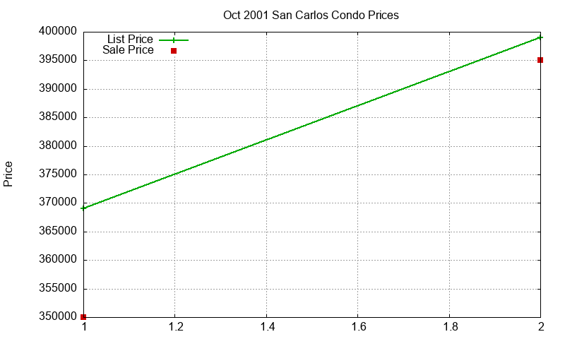 San Carlos Condos Just Sold 2001-10