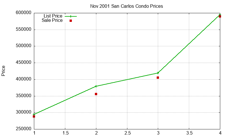 San Carlos Condos Just Sold 2001-11