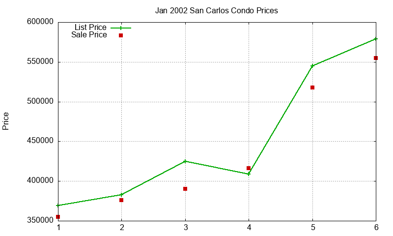 San Carlos Condos Just Sold 2002-01