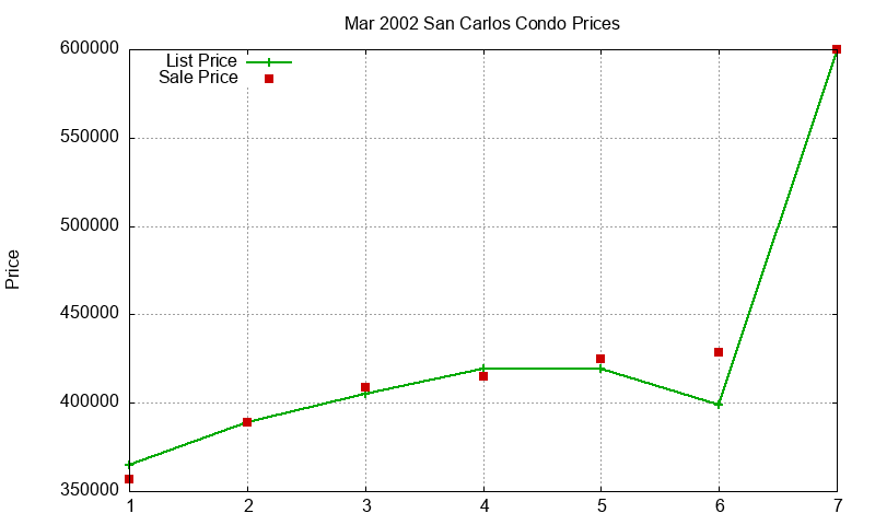 San Carlos Condos Just Sold 2002-03
