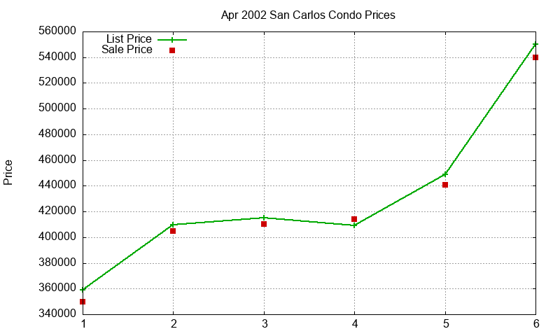 San Carlos Condos Just Sold 2002-04