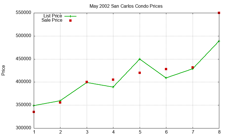 San Carlos Condos Just Sold 2002-05 San Carlos Condos Just Sold 2002-05