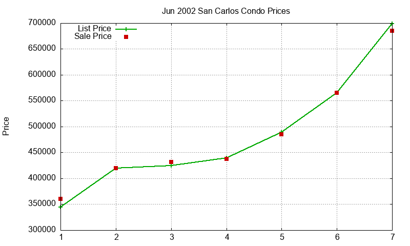 San Carlos Condos Just Sold 2002-06 San Carlos Condos Just Sold 2002-06