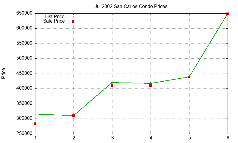 San Carlos Condos Just Sold 2002-07 San Carlos Condos Just Sold 2002-07