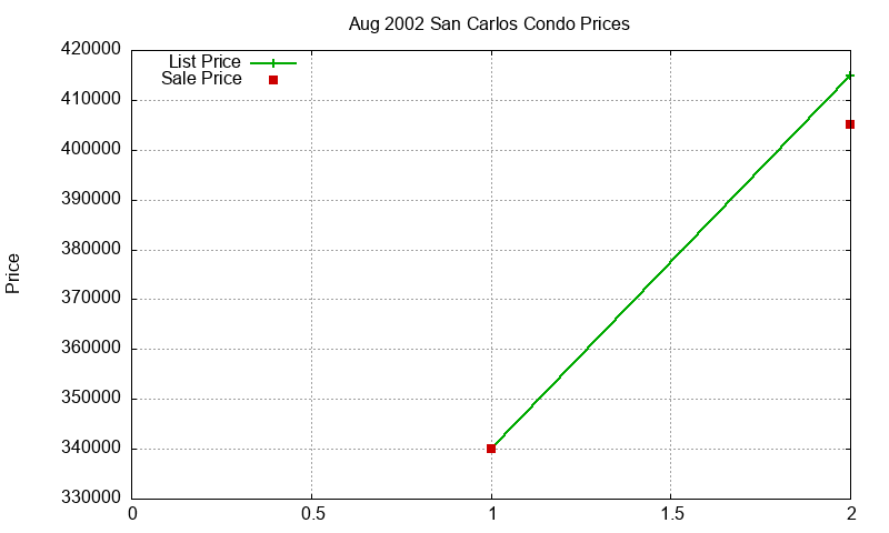 San Carlos Condos Just Sold 2002-08 San Carlos Condos Just Sold 2002-08