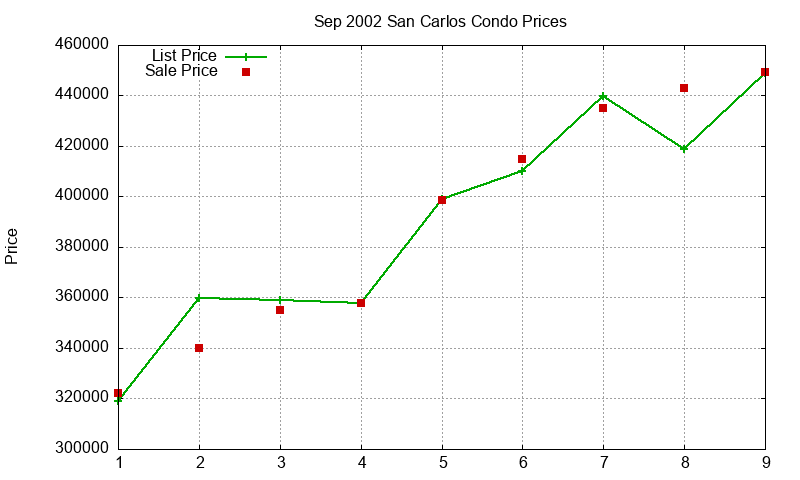 San Carlos Condos Just Sold 2002-09
