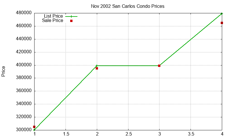 San Carlos Condos Just Sold 2002-11 San Carlos Condos Just Sold 2002-11