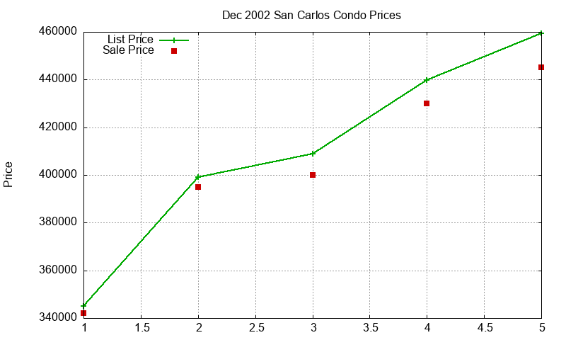 San Carlos Condos Just Sold 2002-12 San Carlos Condos Just Sold 2002-12