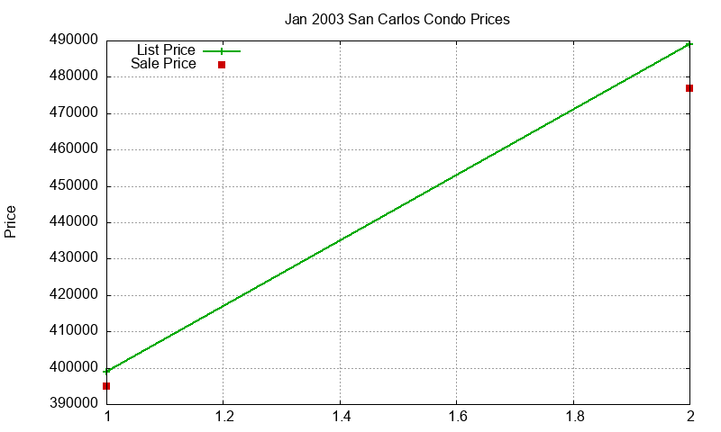 San Carlos Condos Just Sold 2003-01 San Carlos Condos Just Sold 2003-01