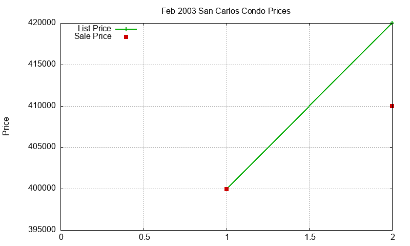 San Carlos Condos Just Sold 2003-02 San Carlos Condos Just Sold 2003-02