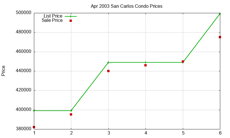 San Carlos Condos Just Sold 2003-04 San Carlos Condos Just Sold 2003-04