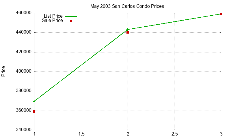 San Carlos Condos Just Sold 2003-05 San Carlos Condos Just Sold 2003-05