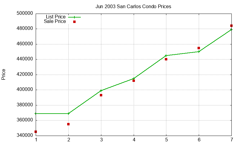 San Carlos Condos Just Sold 2003-06 San Carlos Condos Just Sold 2003-06