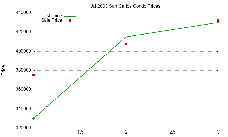 San Carlos Condos Just Sold 2003-07 San Carlos Condos Just Sold 2003-07